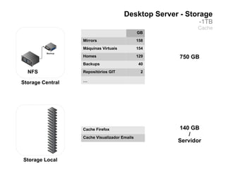 Desktop Server - Storage
                                                           -1TB
                                                          Cache
                                              GB
                  Mirrors                     158
                  Máquinas Virtuais           154
                  Homes                       129    750 GB
                  Backups                      40

  NFS             Repositórios GIT              2

Storage Central   ...




                  Cache Firefox                     140 GB
                  Cache Visualizador Emails
                                                       /
                                                    Servidor


Storage Local
 
