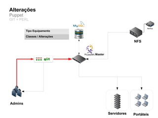 Alterações
Puppet
GIT + PERL


         Tipo Equipamento

         Classes / Alterações
                                                      NFS


                                Master




Admins

                                         Servidores   Portáteis
 