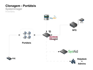 Clonagem - Portáteis
SystemImager
Inventário




                           NFS




               Portáteis




       PXE                       Helpdesk
                                     +
                                  Admins
 