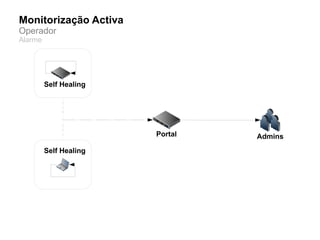 Monitorização Activa
Operador
Alarme




         Self Healing




                        Portal   Admins
         Self Healing
 