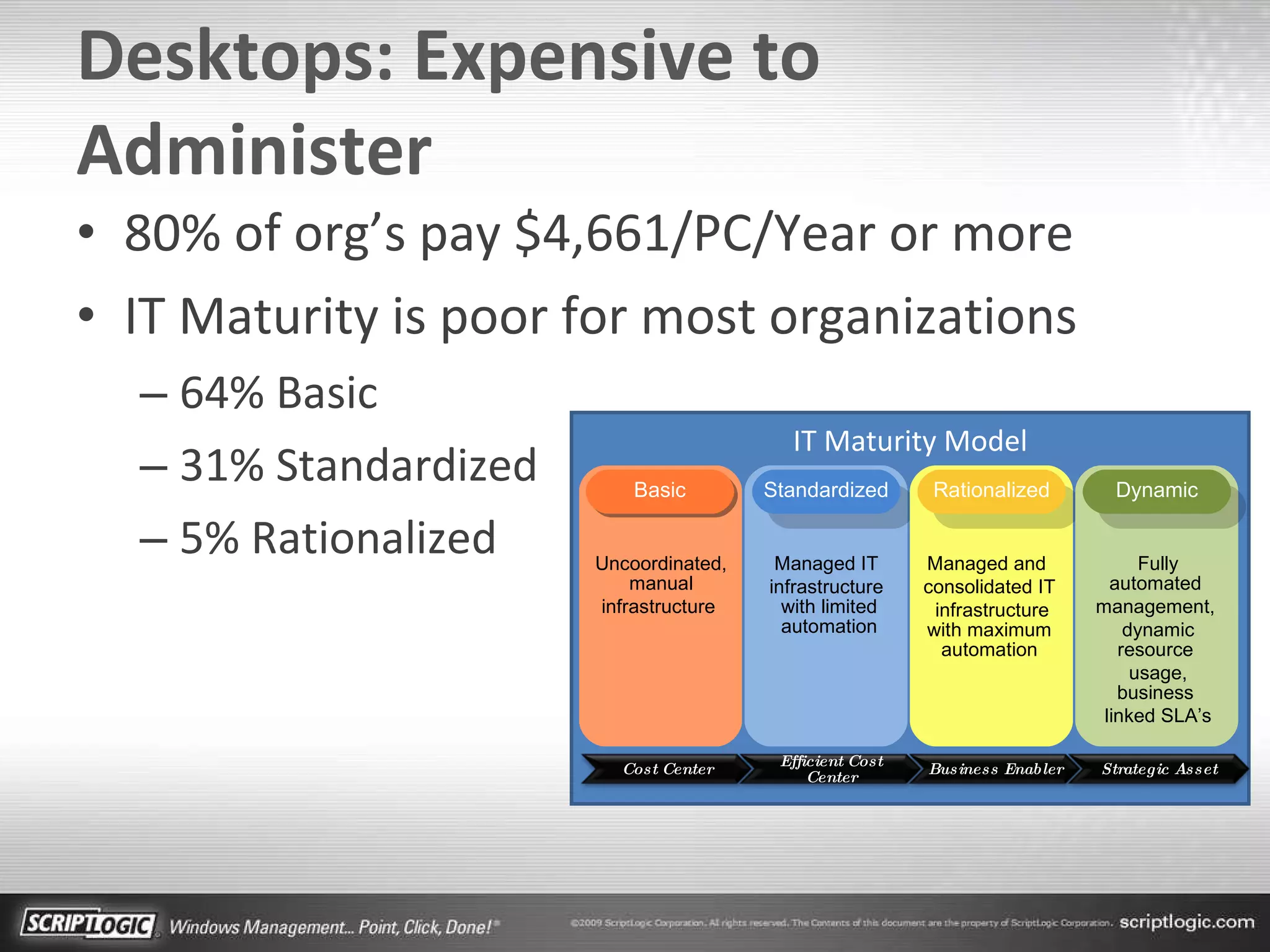 Desktops: Expensive to Administer 80% of org’s pay $4,661/PC/Year or more IT Maturity is poor for most organizations 64% Basic 31% Standardized 5% Rationalized IT Maturity Model Uncoordinated, manual infrastructure  Managed IT  infrastructure  with limited automation Managed and  consolidated IT infrastructure with maximum automation Fully automated  management,  dynamic resource  usage, business  linked SLA’s Standardized Rationalized Dynamic Basic Cost Center Efficient Cost Center Business Enabler Strategic Asset 