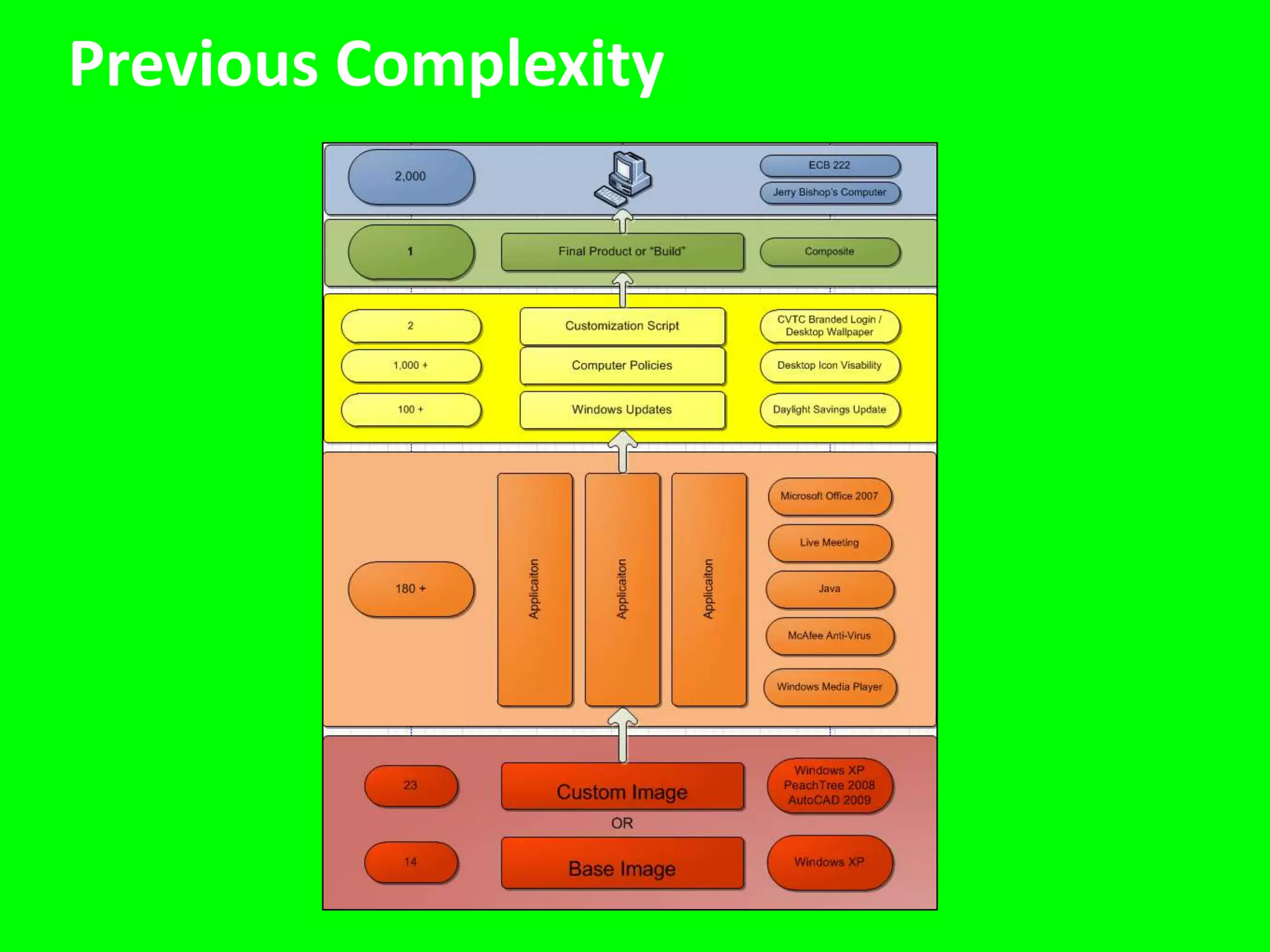 Staffing ModelImaging plan must allow for: Part-time entry-level techsLower headcountLower costIt must be “Gute-Proof”Kyle “The Gute” Gutenberger
