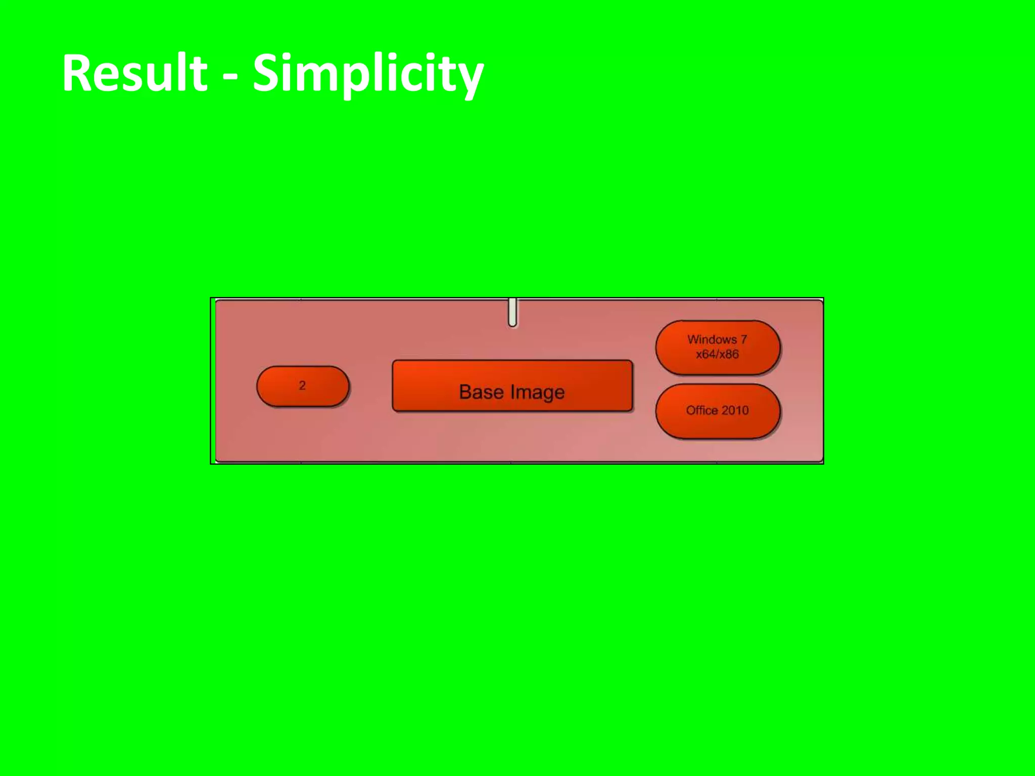 Complexity of DesktopScale2200 PCs37 models5 platformsGrowth ProjectionsMobile DevicesNon-College Devices