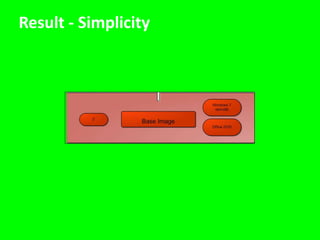 Complexity of DesktopScale2200 PCs37 models5 platformsGrowth ProjectionsMobile DevicesNon-College Devices