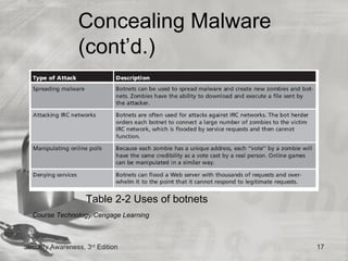 Concealing Malware
                 (cont’d.)




                    Table 2-2 Uses of botnets
  Course Technology/Cengage Learning



Security Awareness, 3rd Edition                 17
 