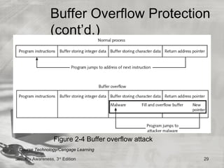 Buffer Overflow Protection
                 (cont’d.)




                   Figure 2-4 Buffer overflow attack
 Course Technology/Cengage Learning

Security Awareness, 3rd Edition                        29
 
