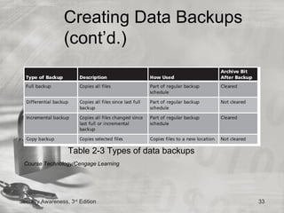 Creating Data Backups
                 (cont’d.)




                   Table 2-3 Types of data backups
 Course Technology/Cengage Learning




Security Awareness, 3rd Edition                      33
 