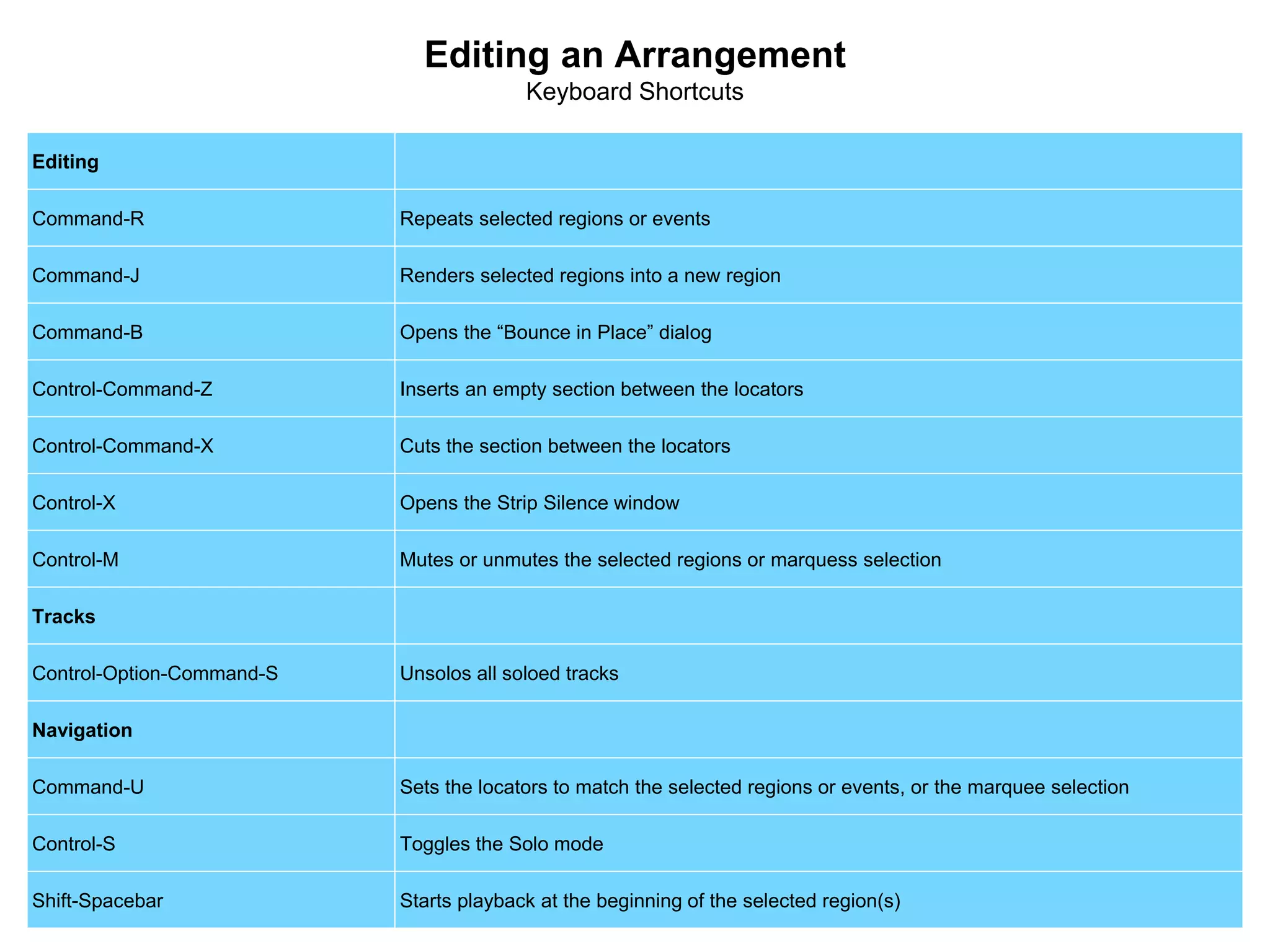 Editing an Arrangement
Keyboard Shortcuts
Editing
Command-R Repeats selected regions or events
Command-J Renders selected regions into a new region
Command-B Opens the “Bounce in Place” dialog
Control-Command-Z Inserts an empty section between the locators
Control-Command-X Cuts the section between the locators
Control-X Opens the Strip Silence window
Control-M Mutes or unmutes the selected regions or marquess selection
Tracks
Control-Option-Command-S Unsolos all soloed tracks
Navigation
Command-U Sets the locators to match the selected regions or events, or the marquee selection
Control-S Toggles the Solo mode
Shift-Spacebar Starts playback at the beginning of the selected region(s)
 