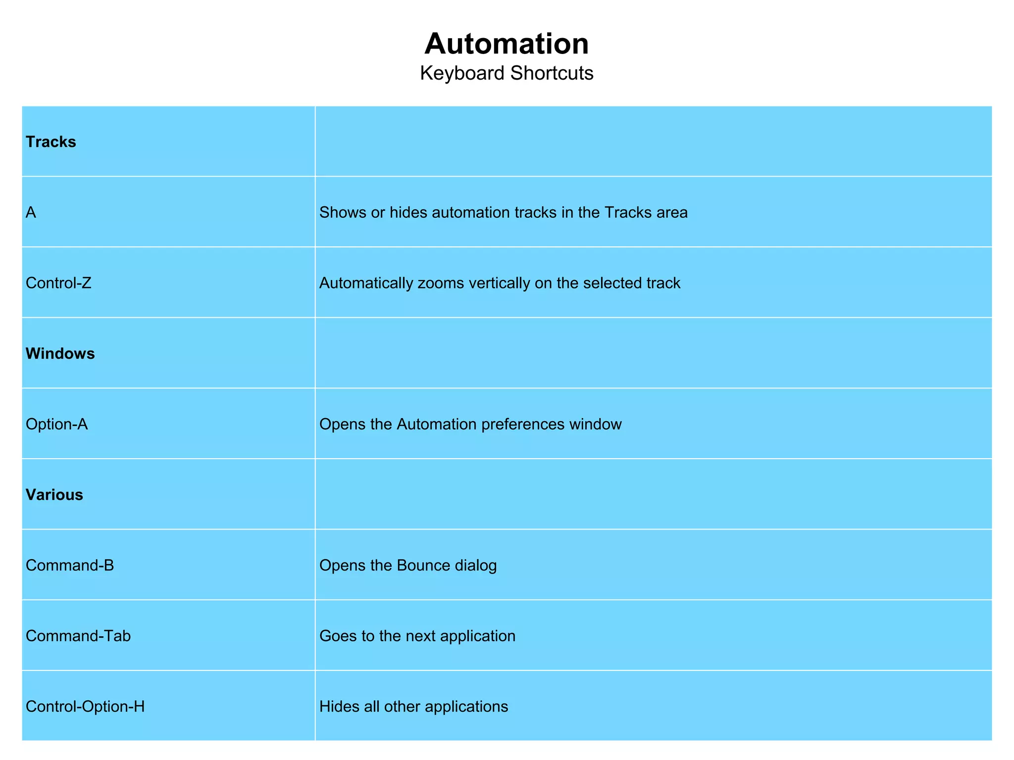 Automation
Keyboard Shortcuts
Tracks
A Shows or hides automation tracks in the Tracks area
Control-Z Automatically zooms vertically on the selected track
Windows
Option-A Opens the Automation preferences window
Various
Command-B Opens the Bounce dialog
Command-Tab Goes to the next application
Control-Option-H Hides all other applications
 