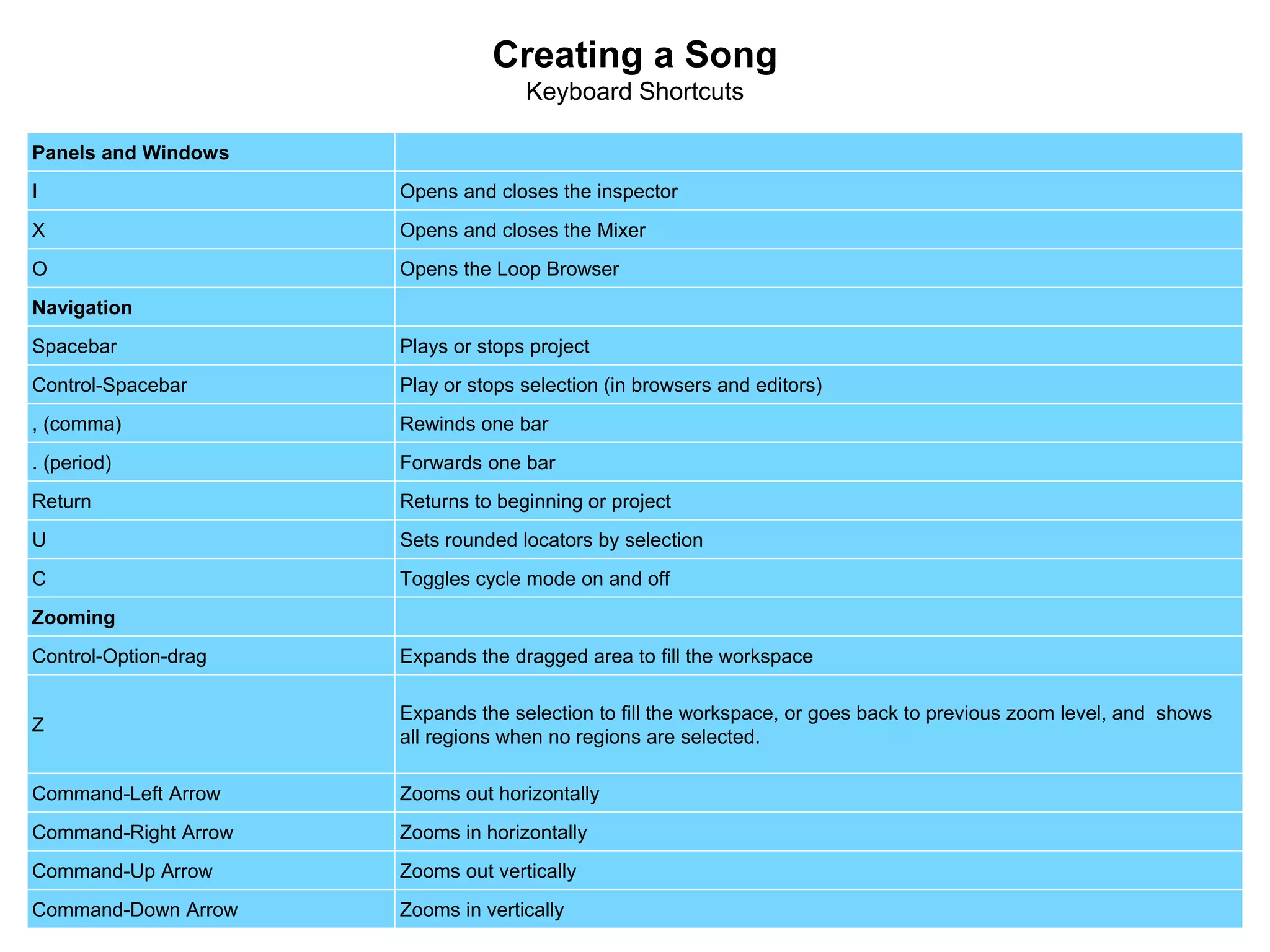 Creating a Song
Keyboard Shortcuts
Panels and Windows
I Opens and closes the inspector
X Opens and closes the Mixer
O Opens the Loop Browser
Navigation
Spacebar Plays or stops project
Control-Spacebar Play or stops selection (in browsers and editors)
, (comma) Rewinds one bar
. (period) Forwards one bar
Return Returns to beginning or project
U Sets rounded locators by selection
C Toggles cycle mode on and off
Zooming
Control-Option-drag Expands the dragged area to fill the workspace
Z
Expands the selection to fill the workspace, or goes back to previous zoom level, and shows
all regions when no regions are selected.
Command-Left Arrow Zooms out horizontally
Command-Right Arrow Zooms in horizontally
Command-Up Arrow Zooms out vertically
Command-Down Arrow Zooms in vertically
 