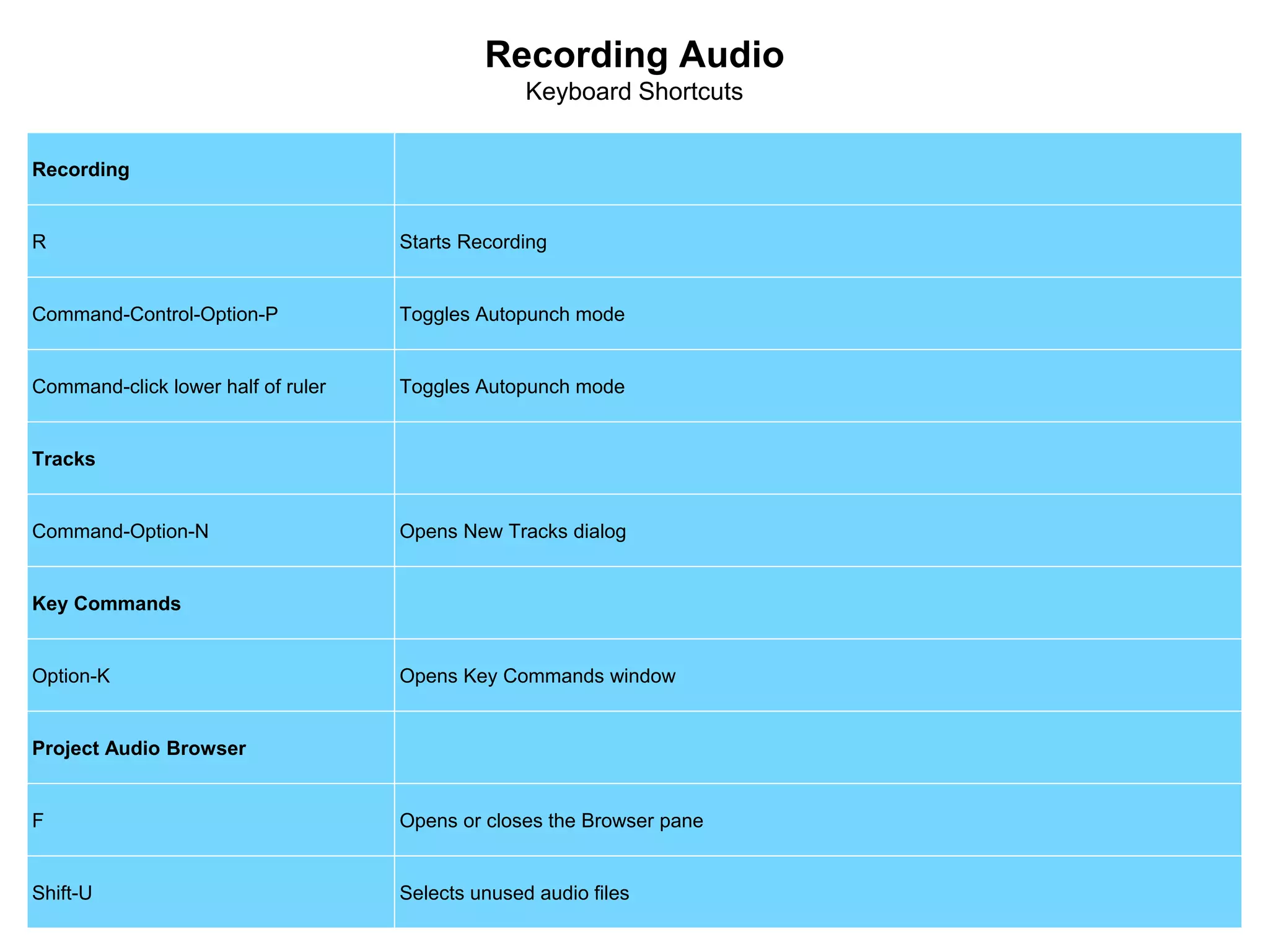 Recording Audio
Keyboard Shortcuts
Recording
R Starts Recording
Command-Control-Option-P Toggles Autopunch mode
Command-click lower half of ruler Toggles Autopunch mode
Tracks
Command-Option-N Opens New Tracks dialog
Key Commands
Option-K Opens Key Commands window
Project Audio Browser
F Opens or closes the Browser pane
Shift-U Selects unused audio files
 