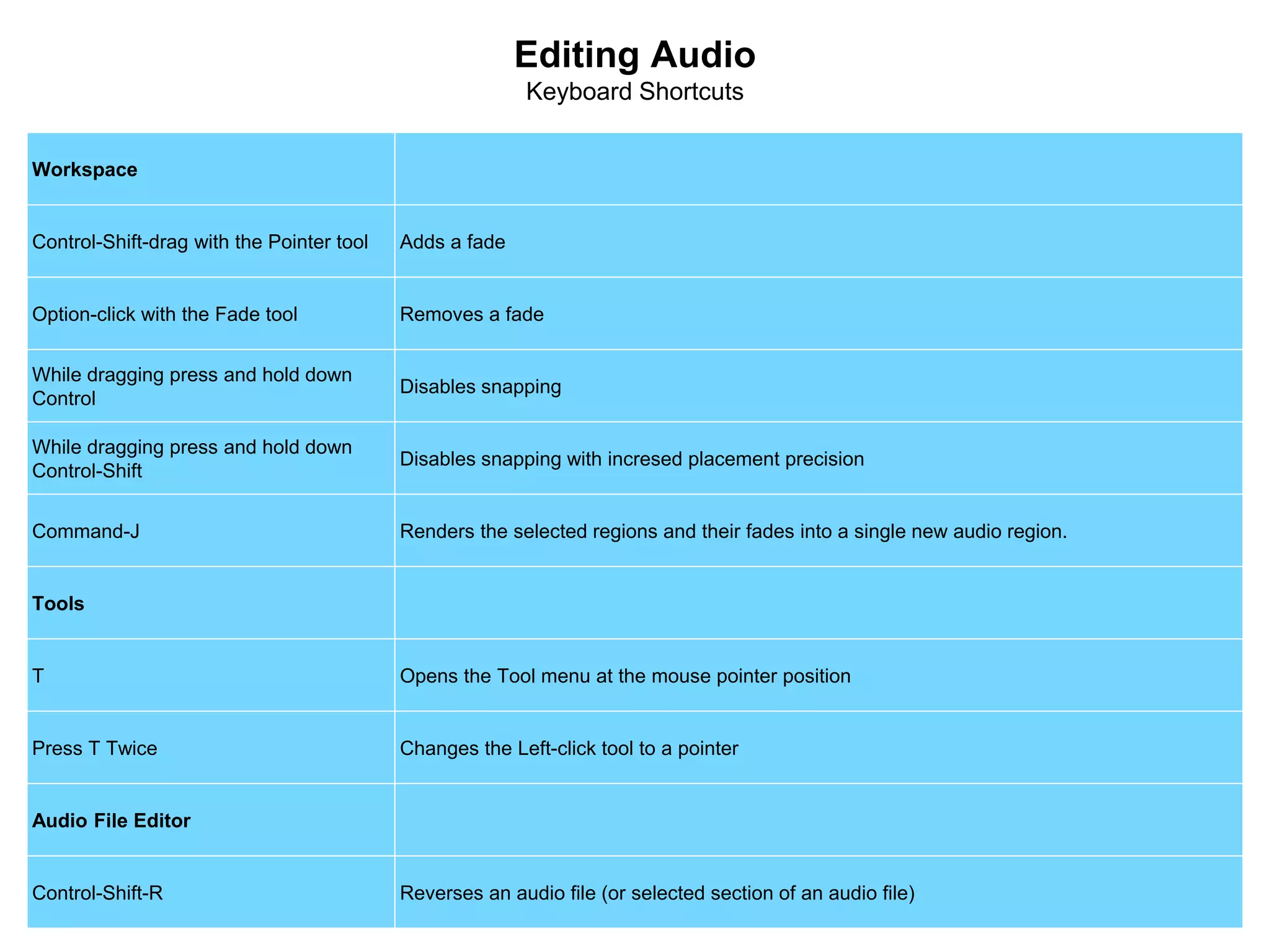 Editing Audio
Keyboard Shortcuts
Workspace
Control-Shift-drag with the Pointer tool Adds a fade
Option-click with the Fade tool Removes a fade
While dragging press and hold down
Control
Disables snapping
While dragging press and hold down
Control-Shift
Disables snapping with incresed placement precision
Command-J Renders the selected regions and their fades into a single new audio region.
Tools
T Opens the Tool menu at the mouse pointer position
Press T Twice Changes the Left-click tool to a pointer
Audio File Editor
Control-Shift-R Reverses an audio file (or selected section of an audio file)
 