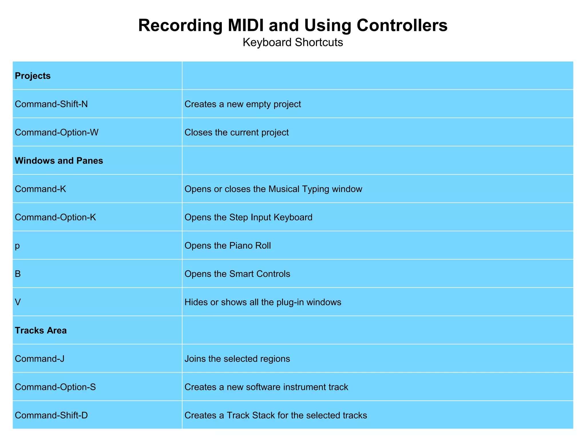 Recording MIDI and Using Controllers
Keyboard Shortcuts
Projects
Command-Shift-N Creates a new empty project
Command-Option-W Closes the current project
Windows and Panes
Command-K Opens or closes the Musical Typing window
Command-Option-K Opens the Step Input Keyboard
p Opens the Piano Roll
B Opens the Smart Controls
V Hides or shows all the plug-in windows
Tracks Area
Command-J Joins the selected regions
Command-Option-S Creates a new software instrument track
Command-Shift-D Creates a Track Stack for the selected tracks
 
