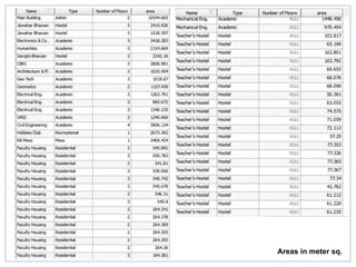 Areas in meter sq.
 