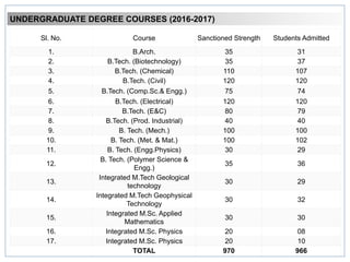 UNDERGRADUATE DEGREE COURSES (2016-2017)
Sl. No. Course Sanctioned Strength Students Admitted
1. B.Arch. 35 31
2. B.Tech. (Biotechnology) 35 37
3. B.Tech. (Chemical) 110 107
4. B.Tech. (Civil) 120 120
5. B.Tech. (Comp.Sc.& Engg.) 75 74
6. B.Tech. (Electrical) 120 120
7. B.Tech. (E&C) 80 79
8. B.Tech. (Prod. Industrial) 40 40
9. B. Tech. (Mech.) 100 100
10. B. Tech. (Met. & Mat.) 100 102
11. B. Tech. (Engg.Physics) 30 29
12.
B. Tech. (Polymer Science &
Engg.)
35 36
13.
Integrated M.Tech Geological
technology
30 29
14.
Integrated M.Tech Geophysical
Technology
30 32
15.
Integrated M.Sc. Applied
Mathematics
30 30
16. Integrated M.Sc. Physics 20 08
17. Integrated M.Sc. Physics 20 10
TOTAL 970 966
 