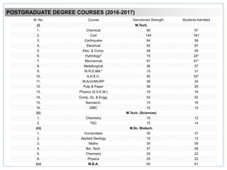 POSTGRADUATE DEGREE COURSES (2016-2017)
Sl. No. Course Sanctioned Strength Students Admitted
(i) M.Tech.
1. Chemical 56 57
2. Civil 144 161
3. Earthquake 64 56
4. Electrical 92 97
5. Elec. & Comp. 48 59
6. Hydrology* 15 24*
7. Mechanical 87 91*
8. Metallurgical 36 37
9. W.R.D.&M.* 15 31
10. A.H.E.C. 40 52*
11. M.Arch/MURP 36 34
12. Pulp & Paper 38 25
13. Physics (S.S.E.M.) 18 16
14. Comp. Sc. & Engg. 54 52
15. Nanotech. 15 16
16. DMC 15 13
(ii) M.Tech. (Sciences)
1. Chemistry 15 12
2. TSC 15 14
(iii) M.Sc. Biotech.
1. Humanitees 30 31
2. Applied Geology 15 12
3. Maths 30 09
4. Bio. Tech. 37 29
5. Chemistry 25 22
6. Physics 25 23
(iv) M.B.A. 95 61
 