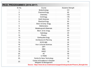 PH.D. PROGRAMMES (2016-2017)
Sl. No. Course Students Strength
1. Biotechnology 121
2. Chemical Engg. 60
3. Chemistry 133
4. Civil Engg. 176
5. Earth Sciences 79
6. Electrical Engg. 83
7. Elect. & Comp. Engg. 94
8. Mathematics 93
9. Metallurgical & Materials 55
10. Mech. & Ind. Engg. 127
11. Hydrology 25
12. Physics 65
13 Earthquake Engg. 43
14. Architecture & Planning 46
15. W.R.D.&M. 32
16. Hum. & Social Sciences 04
17. DPT 37
18. MBA 75
19. AHEC 32
20. IIC 09
21. C-TRAN 12
22. Centre for Nano Technology 30
23.
Centre of Excellence in Disaster
Mitigation & Management
12
Source : https://www.iitr.ac.in/admissions/pages/Undergraduate+Present_Strength.htm
 