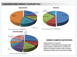 Solarification of campus
Initiatives undertaken post energy audit
Use of green materials for construction
Electric transport system within campus
Measures taken up at construction stage
GREEN CAMPUS INITIATIVES
LOCATION WISE ENERGY CONSUMPTION
 