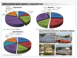 APPLICATION WISE ENERGY CONSUMPTION
SOLAR INSTALATION IN IIT ROORKEE CAMPUS
 