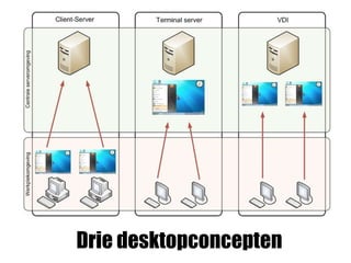 ICT desktop concepts