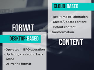 - Operates in BPO operation
- Updating content in back
office
- Delivering format
- Real-time collaboration
- Create/update content
- Instant content
transformation
DESKTOP-BASED
CLOUD-BASED
format
content
 