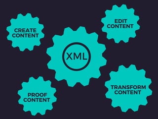 XML
CREATE
CONTENT
TRANSFORM
CONTENTPROOF
CONTENT
EDIT
CONTENT
 