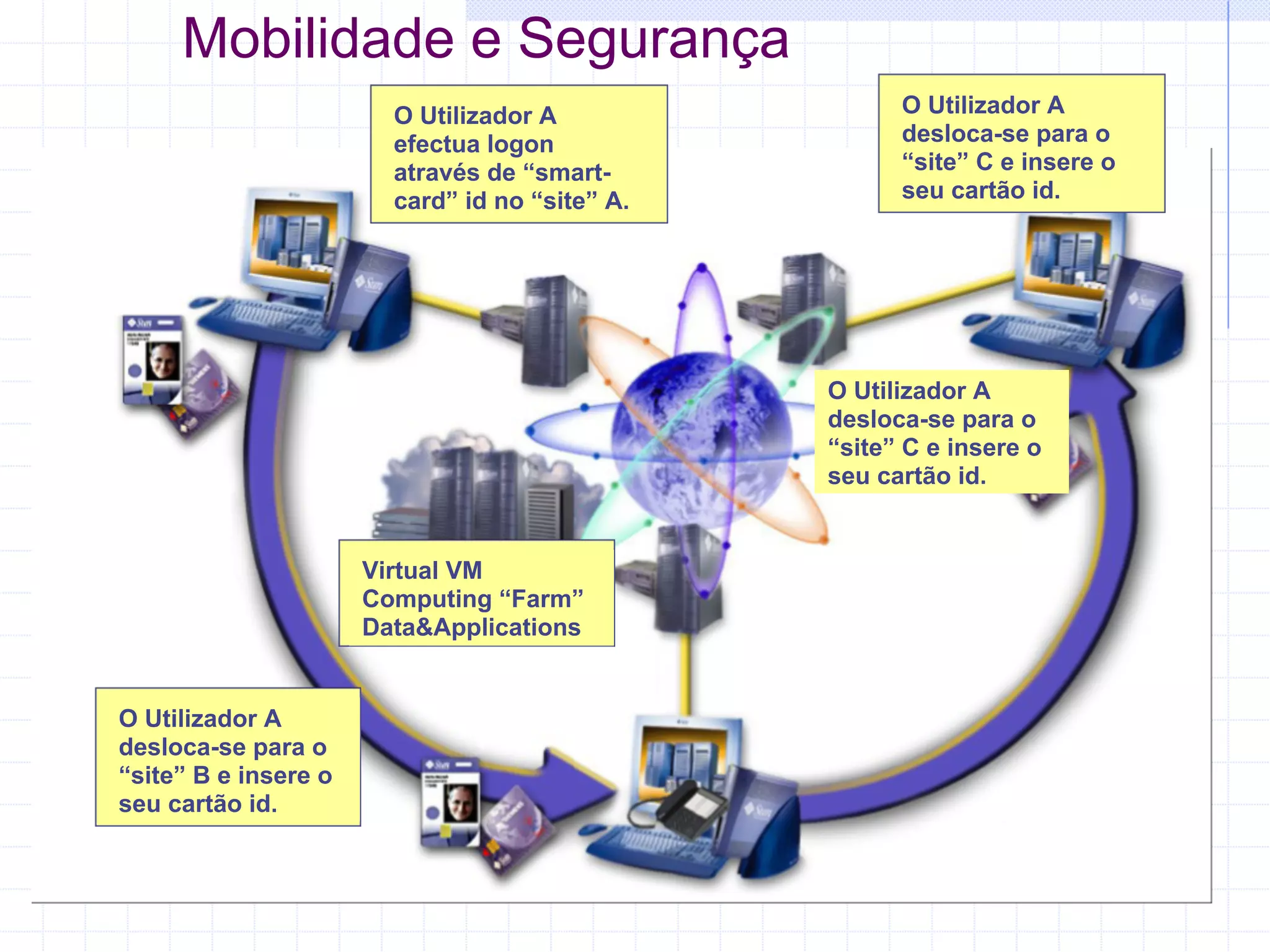 Mobilidade e Segurança
                        O Utilizador A                O Utilizador A
                        efectua logon                 desloca-se para o
                        através de “smart-            “site” C e insere o
                        card” id no “site” A.         seu cartão id.




                                                O Utilizador A
                                                desloca-se para o
                                                “site” C e insere o
                                                seu cartão id.


                      Virtual VM
                      Computing “Farm”
                      Data&Applications


O Utilizador A
desloca-se para o
“site” B e insere o
seu cartão id.
 