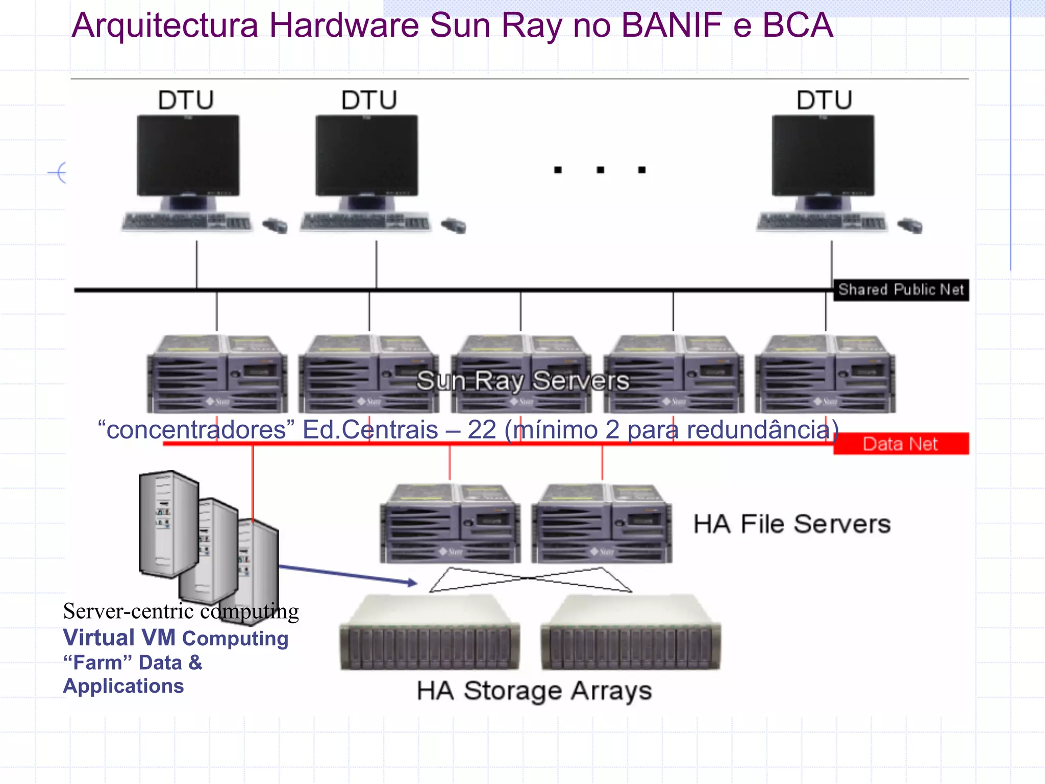 Arquitectura Hardware Sun Ray no BANIF e BCA




   “concentradores” Ed.Centrais – 22 (mínimo 2 para redundância)




Server-centric computing
Virtual VM Computing
“Farm” Data &
Applications
 