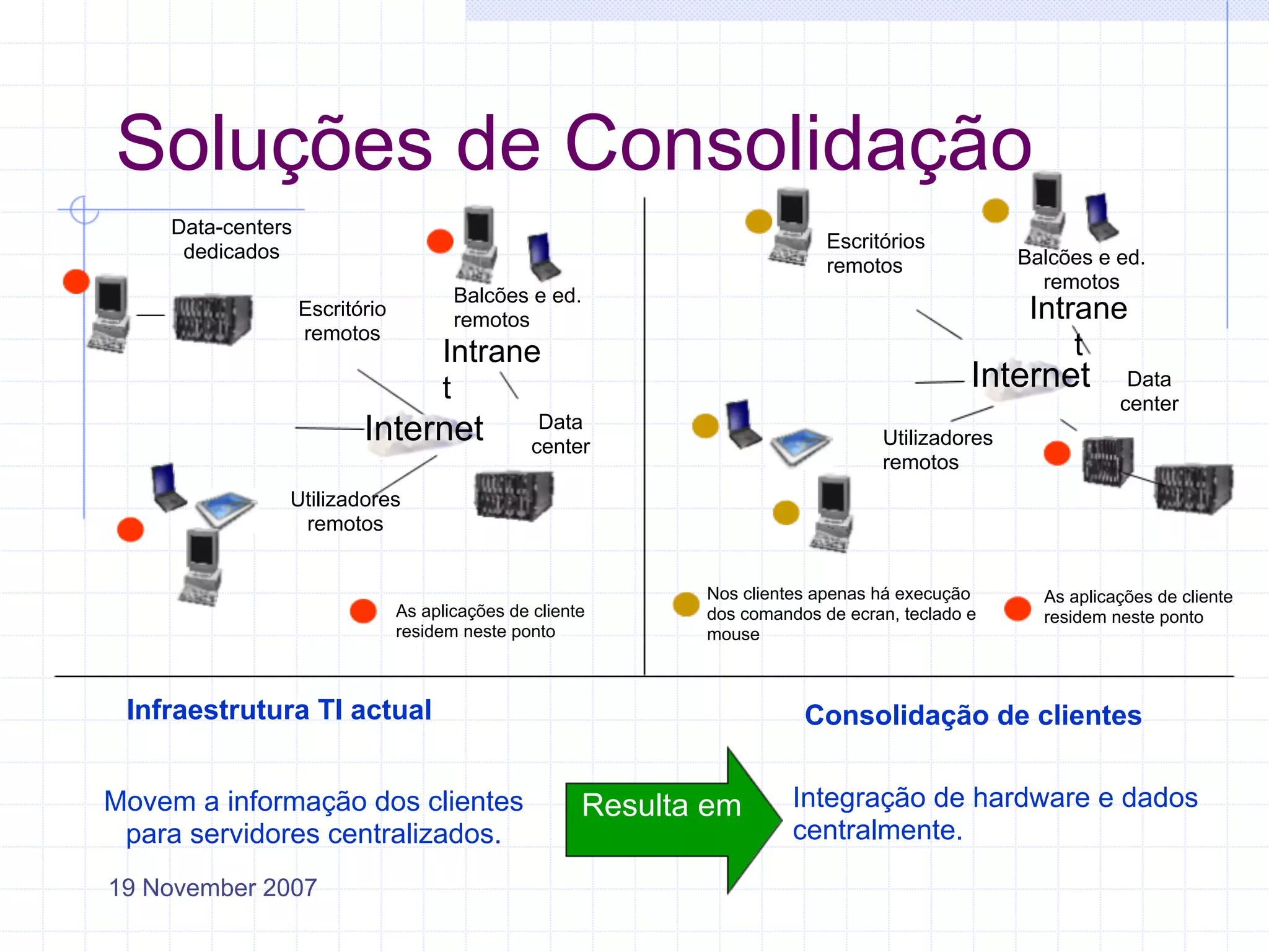 Soluções de Consolidação
    Data-centers
     dedicados                                                              Escritórios
                                                                            remotos              Balcões e ed.
                                                                                                   remotos
                                       Balcões e ed.
                   Escritório
                                       remotos                                                    Intrane
                   remotos
                                     Intrane                                                          t
                                     t                                                       Internet        Data
                                                                                                            center
                                                  Data
                          Internet               center                           Utilizadores
                                                                                  remotos
               Utilizadores
                remotos


                                                              Nos clientes apenas há execução      As aplicações de cliente
                                As aplicações de cliente      dos comandos de ecran, teclado e     residem neste ponto
                                residem neste ponto           mouse



 Infraestrutura TI actual                                                Consolidação de clientes


Movem a informação dos clientes                        Resulta em       Integração de hardware e dados
 para servidores centralizados.                                         centralmente.

19 November 2007
 
