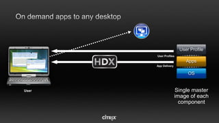 Virtualized & Isolated End-point ComponentsCentralized single instance imagesLocal or HostedUserUserUser ProfileUser ProfileProfileOn-demand assembly & deliveryAppsAppsAppsDesktop OSDesktop OSDesktop OSClientClient