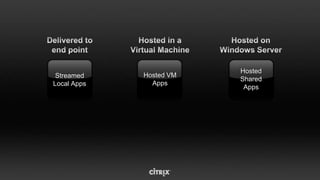 Client-side Compute - Local VM-based desktops (Offline)PersonalWorkUser ProfileUser ProfilesAppsApp DeliveryDesktop OSDesktop ProvisioningSingle master image of each componentUser
