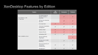 OpenBeyond VDI with FlexCast™ Any device, anywhere with ReceiverHDX™ user experienceAny Windows, web or SaaS appOpen, scalable, proven