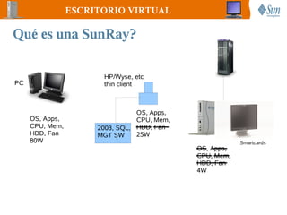 ESCRITORIO VIRTUAL

Qué es una SunRay?

                       HP/Wyse, etc
PC                     thin client



                                 OS, Apps,
     OS, Apps,                   CPU, Mem,
     CPU, Mem,        2003, SQL, HDD, Fan
     HDD, Fan         MGT SW     25W
     80W                                                 Smartcards
                                             OS, Apps,
                                             CPU, Mem,
                                             HDD, Fan
                                             4W
 