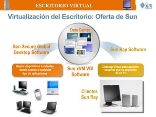 ESCRITORIO VIRTUAL

Virtualización del Escritorio: Oferta de Sun
                                    Data Center


 Sun Secure Global
                                                           Sun Ray Software
 Desktop Software

  Mejora dispositivos existentes                     Desktop Virtual para aquellos
    dando acceso a cualquier       Sun xVM VDI        usuarios que no requieren
                                                              de un PC
       tipo de aplicaciones
                                     Software


                                          Clientes
                                          Sun Ray
 