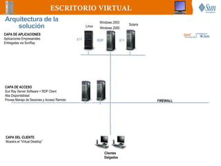 ESCRITORIO VIRTUAL
Arquitectura de la                                         Windows 2003
    solución                                      Linux    Windows 2000
                                                                                 Solaris

CAPA DE APLICACIONES
Aplicaciones Empresariales                  X11           RDP              X11
Entregadas via SunRay




CAPA DE ACCESO
Sun Ray Server Software + RDP Client
Alta Disponibilidad
Provee Manejo de Sesiones y Acceso Remoto                                                  FIREWALL




 CAPA DEL CLIENTE
 Muestra el “Virtual Desktop”


                                                                Clientes
                                                                Delgados
 