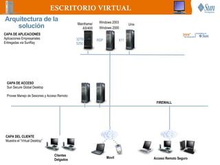 ESCRITORIO VIRTUAL
Arquitectura de la                                          Windows 2003
                                              Mainframe/
    solución                                     AS/400     Windows 2000
                                                                               Unix

CAPA DE APLICACIONES
Aplicaciones Empresariales                    3270/        RDP           X11
Entregadas via SunRay                         5250




  CAPA DE ACCESO
  Sun Secure Global Desktop

  Provee Manejo de Sesiones y Acceso Remoto
                                                                                       FIREWALL




 CAPA DEL CLIENTE
 Muestra el “Virtual Desktop”



                                  Clientes
                                                                 Movil                Acceso Remoto Seguro
                                  Delgados
 