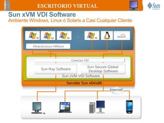 ESCRITORIO VIRTUAL
Sun xVM VDI Software
Ambiente Windows, Linux ó Solaris a Casi Cualquier Cliente


                                         ...

           Infraestructura VMWare



                                      Conector VDI

                                            Sun Secure Global
                Sun Ray Software
                                             Desktop Software
                               Sun xVM VDI Software
                                    Servidor Sun x64/x86
                                                           Internet
 