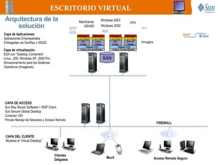 ESCRITORIO VIRTUAL
Arquitectura de la                                     Mainframe/   Windows 2003
                                                                                   Unix
    solución                                   3270/
                                                          AS/400    Windows 2000
                                                                                          X11
                                               5250                 RDP
Capa de Aplicaciones
Aplicaciones Empresariales
Entregadas via SunRay o SSGD                                                              Images

Capa de virtualización
ESX con “Desktop Containers”
Linux, JDS, Windows XP, 2000 Pro.
Almacenamiento para los Sistemas
Operativos (Imagenes).




CAPA DE ACCESO
Sun Ray Server Software + RDP Client
Sun Secure Global Desktop
Conector VDI
Provee Manejo de Sesiones y Acceso Remoto
                                                                                                    FIREWALL


 CAPA DEL CLIENTE
 Muestra el “Virtual Desktop”



                                    Clientes
                                                                       Movil                       Acceso Remoto Seguro
                                    Delgados
 