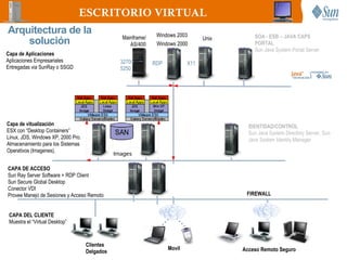 ESCRITORIO VIRTUAL
Arquitectura de la                                             Windows 2003                  SOA - ESB – JAVA CAPS
                                                 Mainframe/
    solución                                        AS/400     Windows 2000
                                                                                  Unix
                                                                                             PORTAL
                                                                                             Sun Java System Portal Server
Capa de Aplicaciones
Aplicaciones Empresariales                       3270/        RDP           X11
Entregadas via SunRay o SSGD                     5250




Capa de vitualización                                                                      IDENTIDAD/CONTROL
ESX con “Desktop Containers”                                                               Sun Java System Directory Server, Sun
Linux, JDS, Windows XP, 2000 Pro.                                                          Java System Identity Manager
Almacenamiento para los Sistemas
Operativos (Imagenes).
                                               Images

CAPA DE ACCESO
Sun Ray Server Software + RDP Client
Sun Secure Global Desktop
Conector VDI
Provee Manejo de Sesiones y Acceso Remoto                                                 FIREWALL


 CAPA DEL CLIENTE
 Muestra el “Virtual Desktop”



                                    Clientes
                                                                    Movil                Acceso Remoto Seguro
                                    Delgados
 