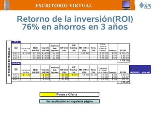ESCRITORIO VIRTUAL

Retorno de la inversión(ROI)
 76% en ahorros en 3 años




       Ver explicación en siguiente página
 