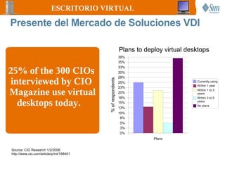 ESCRITORIO VIRTUAL

Presente del Mercado de Soluciones VDI

                                                             Plans to deploy virtual desktops
                                                             38%
                                                             35%


25% of the 300 CIOs
                                                             33%
                                                             30%
                                                             28%
 interviewed by CIO


                                          % of respondents
                                                             25%                        Currently using
                                                                                        Within 1 year
                                                             23%
Magazine use virtual                                         20%
                                                             18%
                                                                                        Within 1 to 3
                                                                                        years
                                                                                        Within 3 to 5

   desktops today.                                           15%
                                                             13%
                                                                                        years
                                                                                        No plans

                                                             10%
                                                              8%
                                                              5%
                                                              3%
                                                              0%
                                                                         Plans


Source: CIO Research 1/2/2008
http://www.cio.com/article/print/168401
 