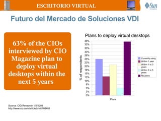 ESCRITORIO VIRTUAL

  Futuro del Mercado de Soluciones VDI

                                                             Plans to deploy virtual desktops
  63% of the CIOs
                                                             38%
                                                             35%
                                                             33%
interviewed by CIO                                           30%
                                                             28%
 Magazine plan to


                                          % of respondents
                                                             25%                        Currently using
                                                                                        Within 1 year
                                                             23%

   deploy virtual                                            20%
                                                             18%
                                                                                        Within 1 to 3
                                                                                        years
                                                                                        Within 3 to 5

desktops within the                                          15%
                                                             13%
                                                                                        years
                                                                                        No plans


    next 5 years                                             10%
                                                              8%
                                                              5%
                                                              3%
                                                              0%
                                                                         Plans

Source: CIO Research 1/2/2008
http://www.cio.com/article/print/168401
 