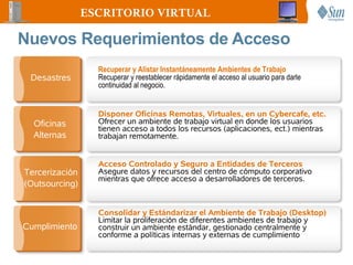 ESCRITORIO VIRTUAL

Nuevos Requerimientos de Acceso
                  Recuperar y Alistar Instantáneamente Ambientes de Trabajo
 Desastres        Recuperar y reestablecer rápidamente el acceso al usuario para darle
                  continuidad al negocio.


                  Disponer Oficinas Remotas, Virtuales, en un Cybercafe, etc.
  Oficinas        Ofrecer un ambiente de trabajo virtual en donde los usuarios
                  tienen acceso a todos los recursos (aplicaciones, ect.) mientras
  Alternas        trabajan remotamente.


                  Acceso Controlado y Seguro a Entidades de Terceros
Tercerización     Asegure datos y recursos del centro de cómputo corporativo
                  mientras que ofrece acceso a desarrolladores de terceros.
(Outsourcing)


                  Consolidar y Estándarizar el Ambiente de Trabajo (Desktop)
                  Limitar la proliferación de diferentes ambientes de trabajo y
Cumplimiento      construir un ambiente estándar, gestionado centralmente y
                  conforme a políticas internas y externas de cumplimiento
 
