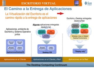 ESCRITORIO VIRTUAL
El Camino a la Entrega de Aplicaciones
 La Virtualización del Escritorio es el
 camino rápido a la entrega de aplicaciones                              Escritorio y Desktop entregadas
                                                                                   desde la Red
                                   Algunas aplicaciones entregadas               Windows         Linux
                                            desde la red                        Applications   Applications
 Aplicaciones, ambiente de
                                                                                 Mainframe        Unix
Escritorio y Sistema Operativo            Mainframe
                                         Applications
                                                             Unix
                                                          Applications
                                                                                Applications   Applications
             juntos                               In House
                                                 Applications                  Windows, Linux, or Solaris
                                                                                Desktop Environments

      Microsoft   Microsoft
       Excel       Word

      Microsoft   Internet                 Microsoft        Adobe
     PowerPoint   Explorer                PowerPoint        Acrobat

   Applicaciones/Desktop/OS                                                         “Display only”
                                                Desktop /OS

                                                                                       Any OS
Aplicaciones en el Cliente         Aplicaciones en el Cliente y Red        Aplicaciones en la Red
 All apps installed on client           Apps on client and network            All apps on network
                              The Desktop Computing Continuum
                                   The Desktop Delivery Continuum
 