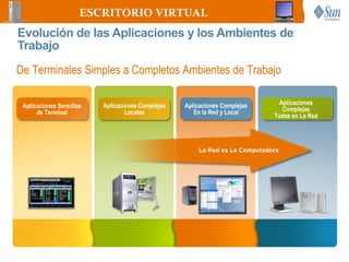 ESCRITORIO VIRTUAL
Evolución de las Aplicaciones y los Ambientes de
Trabajo
De Terminales Simples a Completos Ambientes de Trabajo

 Aplicaciones Sencillas   Aplicaciones Complejas   Aplicaciones Complejas     Aplicaciones
      de Terminal                 Locales             En la Red y Local        Complejas
                                                                             Todas en La Red




                                                       La Red es La Computadora
 
