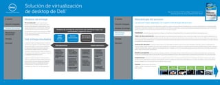 Solución de virtualización
                         de desktop de Dell .                                                                 ™
                                                                                                                                                                                                                                                                                               Elija los servidores Dell PowerEdge™ impulsados por la
                                                                                                                                                                                                                                                                                                    segunda generación de procesadores Intel® Xeon®  .


    El desafío           Modelos de entrega                                                                                                                                                     El desafío           Metodología del proceso
                         Personalizado: usted compra hardware,                                                                                                                                                       La solución mejor adaptada, con nuestra metodología del proceso
    Solución Integrada   software o servicios de Dell, los cuales pueden incluir                                                                                                                Solución Integrada
                         servicios de Dell para diseño e implementación, que se                                                                                                                                      Dell puede ayudarlo a encontrar la solución correcta para su personal y su negocio, ya sea que implique una desktop virtual o un entorno más tradicional. Los consultores de Dell
                         implementan dentro de su centro de datos. Usted tiene                                                                                                                                       trabajan para comprender los desafíos, los casos de uso específicos y las metas de su organización. Las soluciones de virtualización de desktop de Dell ofrecen servicios integrales,
    Modelos de entrega                                                                                                                                                                          Modelos de entrega
                         la oportunidad de aprovechar las mejores prácticas             Modelos de entrega de soluciones que satisfacen mejor sus                                                                    desde la consultoría en la toma de decisiones hasta la administración y el apoyo operativos.
                         documentadas en arquitecturas de referencia validadas                       necesidades y objetivos únicos
    Metodología          de Dell, o aprovechar la consultoría de Dell para crear                                                                                                                Metodología          Viabilidad: en el primer paso del compromiso, se trabaja con consultores de Dell para determinar si la virtualización de desktop es adecuada para usted.
    del proceso          una arquitectura personalizada.                                                                                                                                        del proceso
                                                                                          vDaaS                     Servicio                 Administrado                                                            Taller de descubrimiento: el taller de descubrimiento se realiza durante dos sesiones de 4 horas. La intención es doble: 1) reunir y documentar la infraestructura y la
                                                                                          como                    administrado               por el cliente             Personalizado                                arquitectura, las geografías y los usuarios existentes para poder desarrollar una comprensión clara del entorno (tal como está) hoy en día, así como los objetivos de TI y de negocio a
    Ventajas             Dell entrega resultados                                         servicio                                                                                               Ventajas             corto y largo plazo de los clientes (futuros), y 2) introducir la herramienta de evaluación del impacto económico (EIA) de Dell, para ayudar al cliente a establecer un modelo comercial
                                                                                       Servicios en la nube          Solución Integrada        Solución Integrada
                                                                                              de Dell                                                                                                                de virtualización de desktop preliminar.
    Resumen              Los diversos modelos de entrega permiten el cambio de                                                                                                                  Resumen
                         inversiones de TI de gastos de capital (CAPEX) a gastos                                                                                                                                     Evaluación del plan: la evaluación del plan captura una “huella digital” que detalla el consumo de recursos informáticos actual de los usuarios y los dispositivos de
                         operacionales (OPEX). Las soluciones de virtualización
                                                                                     Dell administra                                                                Usted administra                                 puntos terminales. También categoriza a los usuarios según los parámetros recomendados sugeridos por los requisitos identificados dentro del taller de descubrimiento. Además, el
                         de desktop de Dell llevan la informática empresarial                                                                                                                                        “inventario de aplicaciones usadas” se registra en forma separada del de las “instaladas”, lo que crea la oportunidad de optimizar requisitos de licencias y determinar el impacto de la
                         a prácticamente cualquier dispositivo informático          •  os servicios
                                                                                      L                           •  ervicios de
                                                                                                                    S                        •  ervicios de Dell
                                                                                                                                               S                        •  omponentes
                                                                                                                                                                          C                                          latencia, según se observa para cada aplicación.
                         conectado a Internet de manera rentable y predecible, lo     de Dell ofrecen               Dell para diseño           para diseño final,         de hardware y
                         que mejora la productividad de los empleados y reduce la     desktops virtuales            final, configuración       configuración e            software de Dell,                          Diseño y propósito: esta fase identifica el hardware, el software, el almacenamiento y los componentes de servicios necesarios para implementar una solución de
                                                                                      completamente                 e implementación           implementación             como servidores,
                         complejidad de la administración de TI.                      administradas                                                                       almacenamiento                             virtualización de desktop para usted. Las prestaciones incluyen criterios de validación de piloto, plan de implementación, diseño de servicios en la nube o ISS, precio final y SOW.
                                                                                      alojados en la nube         • Usted posee el ISS       •  sted posee y
                                                                                                                                               U                          y redes
                         Dell ofrece modelos de entrega de solución abiertos,         de Dell                                                  administra el ISS                                                     Implementar: Dell ofrece una implementación con mínimas interrupciones, con el mejor potencial para mejorar el rendimiento de las aplicaciones del usuario final. La
                                                                                                                  •  os servicios de
                                                                                                                    L                                                   •  ervicios de
                                                                                                                                                                          S
                         capaces y accesibles que incluyen desktop virtual como     •  cuerdos de nivel
                                                                                      A                             Dell ofrecen una         •  os servicios
                                                                                                                                               L                          Dell para diseñar                          planificación de la implementación cubre todo, desde requisitos, creación y configuración hasta la secuencia de aplicaciones, la creación de imágenes, el aprovisionamiento de
                         servicio (vDaas), soluciones alojadas y personalizadas,      de servicio (SLA)             administración de          de Dell ofrecen            o modificar la                             desktop y programas, así como escalas de tiempo de migración de los usuarios.
                         diseñadas para facilitar las complejidades de diseño         para disponibilidad y         solución continua          ProSupport™ para           arquitectura
                                                                                      operación continuas           a través del servicio      virtualización de          de referencia
                         e implementación, y cumplir los requisitos únicos                                          administrado               desktop y apoyo                                                       Operar: Dell puede asumir operaciones o
                         comerciales, de usuario y de TI de cada organización.                                                                                          •  ervicios de Dell
                                                                                                                                                                          S                                          “instalar y transferir” operaciones a su personal,
                                                                                                                  •  u sitio en el centro
                                                                                                                    S                                                     opcionales para                                                                                                            Taller de          Evaluación           Diseño y
                                                                                                                                                                                                                     según se desee.                                            Viabilidad                                                                      Implementar           Operar
                                                                                                                    de datos de Dell                                      crear o implementar                                                                                                     descubrimiento         del plan            propósito




4                                                                                                                                                                                                                                                                                                                                                                                                            5
 