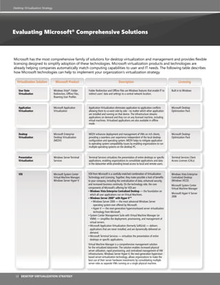 Desktop Virtualization Strategy




Evaluating Microsoft® Comprehensive Solutions



Microsoft has the most comprehensive family of solutions for desktop virtualization and management and provides flexible
licensing designed to simplify adoption of these technologies. Microsoft virtualization products and technologies are
already helping companies automatically match computing capabilities to user and IT needs. The following table describes
how Microsoft technologies can help to implement your organization’s virtualization strategy.

  Virtualization Solution          Microsoft Product                                          Description                                             Licensing

    User State                    Windows Vista®: Folder        Folder Redirection and Offline Files are Windows features that enable IT to     Built in to Windows
    Virtualization                Redirection, Offline Files,   redirect users’ data and settings to a central network location.
                                  Roaming User Profiles


    Application                   Microsoft Application         Application Virtualization eliminates application to application conflicts      Microsoft Desktop
    Virtualization                Virtualization                allowing them to co-exist side by side - no matter which other application      Optimization Pack
                                                                are installed and running on that device. The infrastructure streams
                                                                applications on demand and they run on any licensed machine, including
                                                                virtual machines. Virtualized applications are also available in offline
                                                                mode.


    Desktop                       Microsoft Enterprise          MEDV enhances deployment and management of VMs on rich clients,                 Microsoft Desktop
    Virtualization                Desktop Virtualization        providing a seamless user experience independent of the local desktop           Optimization Pack
                                  (MEDV)                        configuration and operating system. MEDV helps to mitigate application
                                                                to operating system compatibility issues by enabling organizations to run
                                                                multiple operating systems on the desktop PC.


    Presentation                  Windows Server Terminal       Terminal Services virtualizes the presentation of entire desktops or specific   Terminal Services Client
    Virtualization                Services                      applications, enabling organizations to consolidate applications and data       Access Licenses (CALs)
                                                                in the datacenter while providing broad access to local and remote users.


    VDI                           Microsoft System Center       VDI from Microsoft is a carefully-matched combination of Virtualization         Windows Vista Enterprise
                                  Virtual Machine Manager,      Technology and Licensing. Together, they make possible a host of benefits       Centralized Desktop
                                  Windows Server Hyper-V        to your company, including the centralization of data, enhanced security,       (Windows VECD)
                                                                and increased business continuity. On the technology side, the core             Microsoft System Center
                                                                components of Microsoft’s offering for VDI are:                                 Virtual Machine Manager
                                                                • Windows Vista Enterprise Centralized Desktop — the foundation on
                                                                  which all user applications run on Virtual Machines.                          Microsoft Hyper-V Server
                                                                                                                                                2008
                                                                • Windows Server 2008® with Hyper-V™
                                                                    • Windows Server 2008 — the most advanced Windows Server
                                                                      operating system ever offered by Microsoft.
                                                                    • Hyper-V — the next-generation hypervisorbased server virtualization
                                                                      technology from Microsoft.
                                                                • System Center Management Suite with Virtual Machine Manager (or
                                                                  VMM) — simplifies the deployment, provisioning, and management of
                                                                  virtual servers.
                                                                • Microsoft Application Virtualization (formerly SoftGrid) — delivers
                                                                  applications that are never installed, and are dynamically delivered on
                                                                  demand.
                                                                • Microsoft Terminal Services — virtualizes the presentation of entire
                                                                  desktops or specific applications.
                                                                Virtual Machine Manager is a comprehensive management solution
                                                                for the virtualized datacenter. The solution enables increased physical
                                                                server utilization, rapid provisioning, and centralized management of VM
                                                                infrastructures. Windows Server Hyper-V, the next-generation hypervisor-
                                                                based server-virtualization technology, allows organizations to make the
                                                                best use of their server hardware investments by consolidating multiple
                                                                server roles as separate VMs running on a single physical machine.



 10 | Desktop Virtualization strategy
 