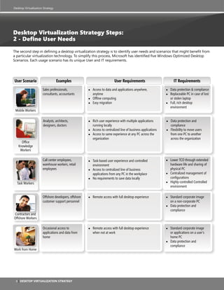 Desktop Virtualization Strategy




Desktop Virtualization Strategy Steps:
2 - Define User Needs

The second step in defining a desktop virtualization strategy is to identify user needs and scenarios that might benefit from
a particular virtualization technology. To simplify this process, Microsoft has identified five Windows Optimized Desktop
Scenarios. Each usage scenario has its unique User and IT requirements.




User Scenario                     Examples                                 User Requirements                          IT Requirements
                      Sales professionals,            ●   Access to data and applications anywhere,             ●   Data protection & compliance
                      consultants, accountants            anytime                                               ●   Replaceable PC in case of lost
                                                      ●   Offline computing                                         or stolen laptop
                                                      ●   Easy migration                                        ●   Full, rich desktop
                                                                                                                    environment
 Mobile Workers

                      Analysts, architects,           ●   Rich user experience with multiple applications       ●   Data protection and
                      designers, doctors                  running locally                                           compliance
                                                      ●   Access to centralized line of business applications   ●   Flexibility to move users
                                                      ●   Access to same experience at any PC across the            from one PC to another
                                                          organization                                              across the organization
     Office
   Knowledge
    Workers

                      Call center employees,          ●   Task-based user experience and controlled             ●   Lower TCO through extended
                      warehouse workers, retail           environment                                               hardware life and sharing of
                      employees                       ●   Access to centralized line of business                    physical PC
                                                          applications from any PC in the workplace             ●   Centralized management of
                                                      ●   No requirements to save data locally                      configurations
  Task Workers                                                                                                  ●   Highly-controlled Controlled
                                                                                                                    environment

                      Offshore developers, offshore   ●   Remote access with full desktop experience            ●   Standard corporate image
                      customer support personnel                                                                    on a non-corporate PC
                                                                                                                ●   Data protection and
                                                                                                                    compliance
Contractors and
Offshore Workers

                      Occasional access to            ●   Remote access with full desktop experience            ●   Standard corporate image
                      applications and data from          when not at work                                          or applications on a user’s
                      home                                                                                          home PC
                                                                                                                ●   Data protection and
Work from Home                                                                                                      compliance
Work from Home




 8 | Desktop Virtualization strategy
 