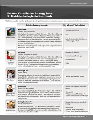 Desktop Virtualization Strategy




  Desktop Virtualization Strategy Steps:
  3 - Match technologies to User Needs
The following table provides guidance in deciding which desktop virtualization solution is most appropriate for each scenario.

                                 Optimized desktop scenarios                                            Key Microsoft Technologies
                   Replaceable PC
                                                                                                           Application Virtualization
                   Flexibility, easy to migrate users
                   With Application Virtualization and Folder Redirection, Offline Files, and Roaming
                                                                                                           MEDV
                   User Profiles, customers can enable the “Replaceable PC” scenario for mobile
 Mobile Workers    uses – providing flexibility of user settings; ease of user migration and a high
                   level of protection of the local data. Microsoft Enterprise Desktop Virtualization      Folder Redirection, Client Side Caching,
                   provides seamless access to an application running within a local virtual machine       and Roaming User Profile
                   to resolve compatibility issues.
                   BitLocker Full Volume Encryption is used to help maintain data protection in case
                   the mobile PC is lost or stolen.


                   Hot-desking                                                                             Application Virtualization
                   Flexibility, compliance, free seating
                                                                                                           Terminal Services Remote App
                   With Application Virtualization and Folder Redirection, Offline Files, and Roaming
                   User Profiles, as well as Terminal Services for the critical LOB application,           Folder Redirection
     Office        customers can enable the “Hot desking” scenario – providing free seating
   Knowledge       (applications and data follow user) and addressing compliance needs. Microsoft          MEDV
    Workers        Enterprise Desktop Virtualization provides seamless access to an application
                   running within a local virtual machine to resolve compatibility issues.


                   Extending PC life
                   Security, low cost
                   Presentation virtualization (Terminal Services) and Windows Fundamentals for
                   Legacy PCs allow task workers to access applications executed on the server, so         Terminal Services Remote Desktop
                   the confidential data never leaves the data center, improving compliance and
  Task Workers     limiting risk of data theft and extending the life of older PCs, saving them from
                   landfills and helping the environment.

                   Hosted Image                                                                            Windows Vista Enterprise Centralized
                   Security, right apps and data                                                           Desktop
                   Using Virtual Desktop Infrastructure Windows Server Hyper-V 2008 and Windows
                   Fundamentals for Legacy PCs (WinFLP), contract workers can have controlled              Microsoft VDI
Contractors and                                                                                            - Windows Server 2008 w/ Hyper-V
Offshore Workers   access to specific applications using legacy PCs while keeping the applications
                   and data stored only on central servers, saving them from landfills and helping         - System Center Virtual Machine Manager
                   the environment.

                   Working from Home PC                                                                    Windows Vista Enterprise Centralized
                   Security, emergency access                                                              Desktop
                   With Windows Server Hyper-V 2008, administrators can enable office workers
                   to access their desktop, applications, and data via Windows Vista Enterprise            Microsoft VDI
                   Centralized Desktop (VECD) and a remotely accessible dedicated Windows Vista            - Windows Server 2008 w/ Hyper-V
 Work from Home
                   virtual machine, from their home PC.                                                    - System Center Virtual Machine Manager


                                                                                                        Desktop Virtualization strategy | 9
 