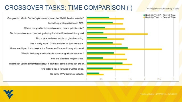 Wvu Libraries Website Study